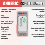 Anderic FAN-55T Wireless Wall Plate Ceiling Fan Remote Control for Fan28R Receiver | 304 MHz | 2AAZPFAN55T- FAN55T