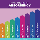 Poise Ultra Thin Pads, 4 Drops Moderate Absorbency, Regular Length